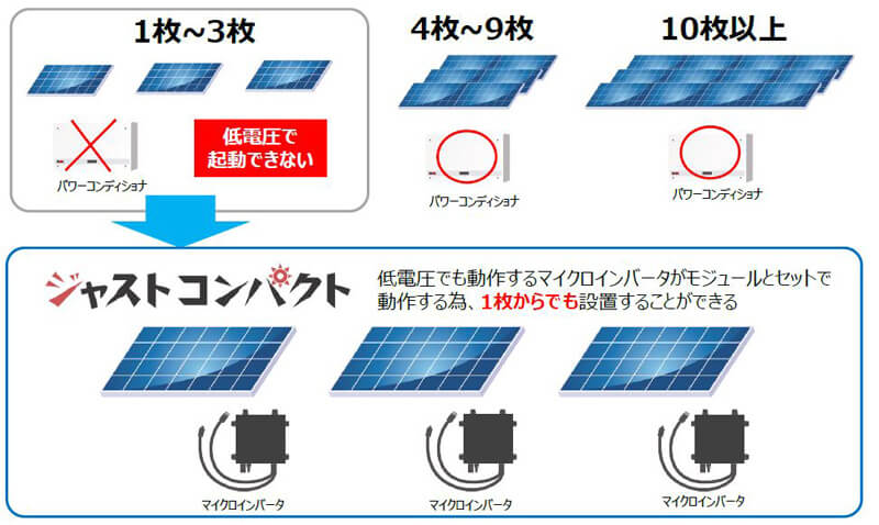エクソルが住宅用太陽光の新システム「ジャストコンパクト」を発表