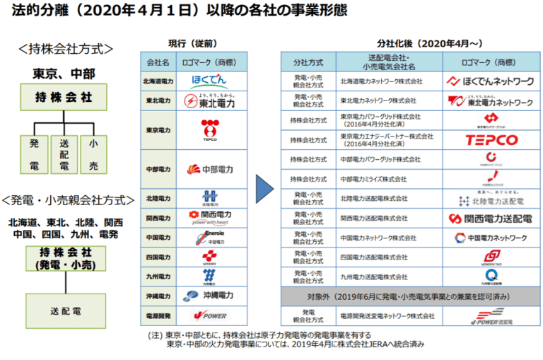 経産省が9社の送配電部門の分社化を認可! 2020年4月からの新体制固まる<北海道電力・東北電力・中部電力・北陸電力・関西電力・中国電力・四国