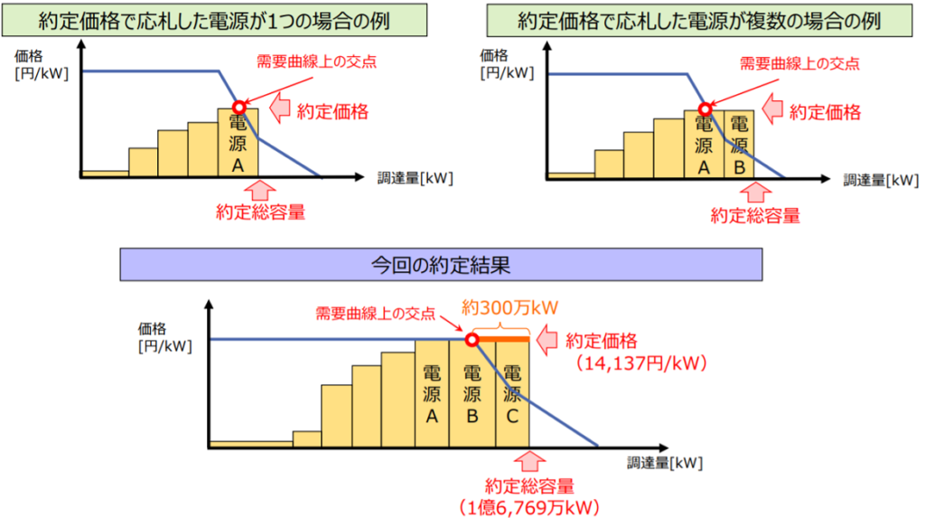 容量市場 想像を超える高値約定 原因は 逆数入札 のほかにも Solar Journal