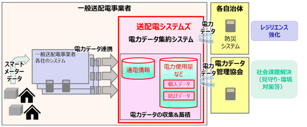 電力データ集約システムのイメージ図（出典 東京電力パワーグリッド）