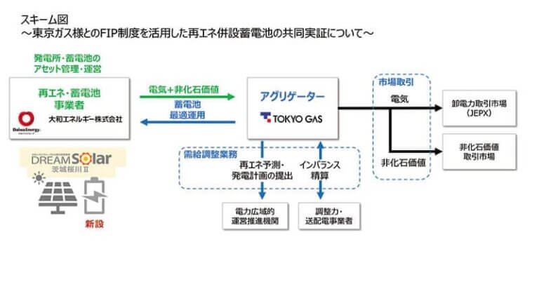 【FIP転の事例】時代はFIP移行＋蓄電池へ！ 新たなビジネスモデルを探る｜SOLAR JOURNAL