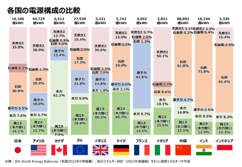 各国の電源構成の比較（出典 経済産業省）