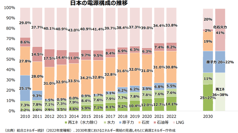 日本の電源構成の推移（出典 経済産業省）