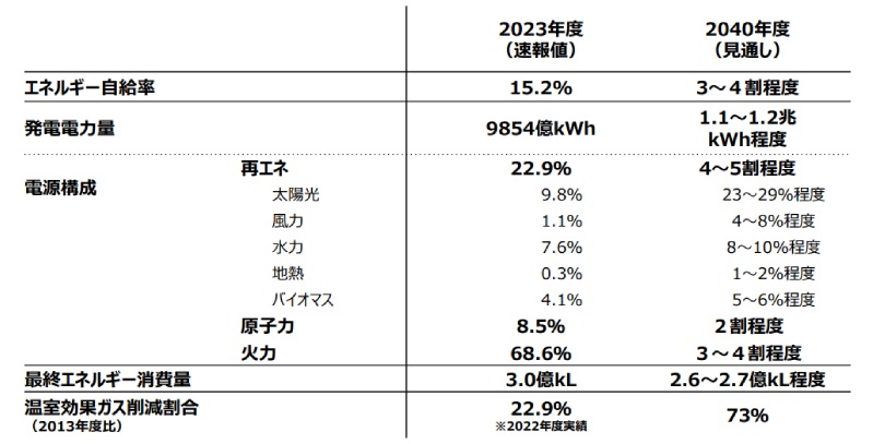 第７次エネルギー基本計画