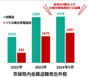 金属ケーブル盗難件数