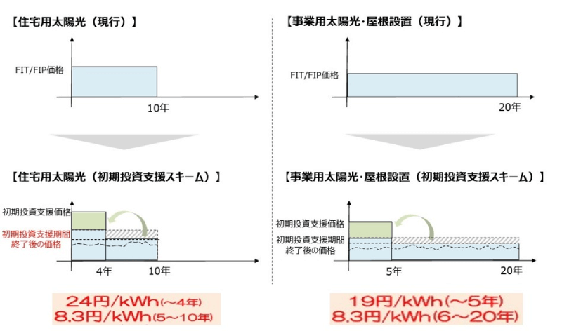 屋根上への初期投資支援スキーム