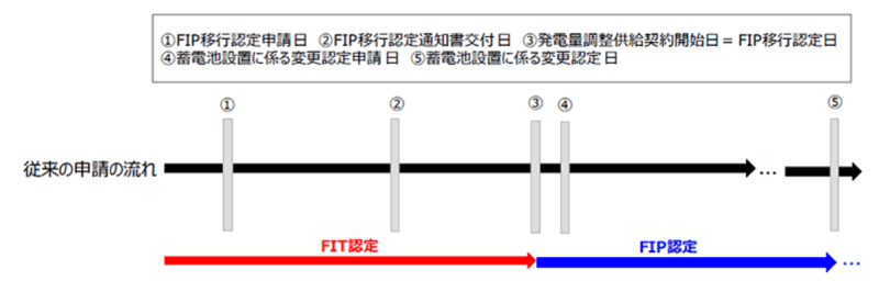 これまでの申請方法（出典 経済産業省）