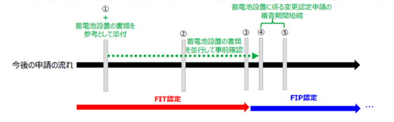 9月１日以降の申請方法（出典 経済産業省）