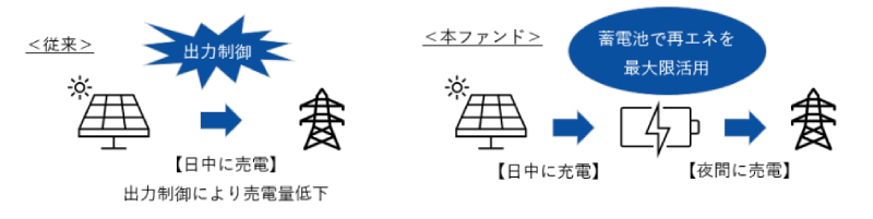 太陽光発電併設蓄電池
