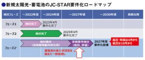 JC-STAR★１取得と脱炭素オークション 知っておきたい電力ビジネスの今｜蓄電池ビジネスを揺さぶる3大変革の全貌③