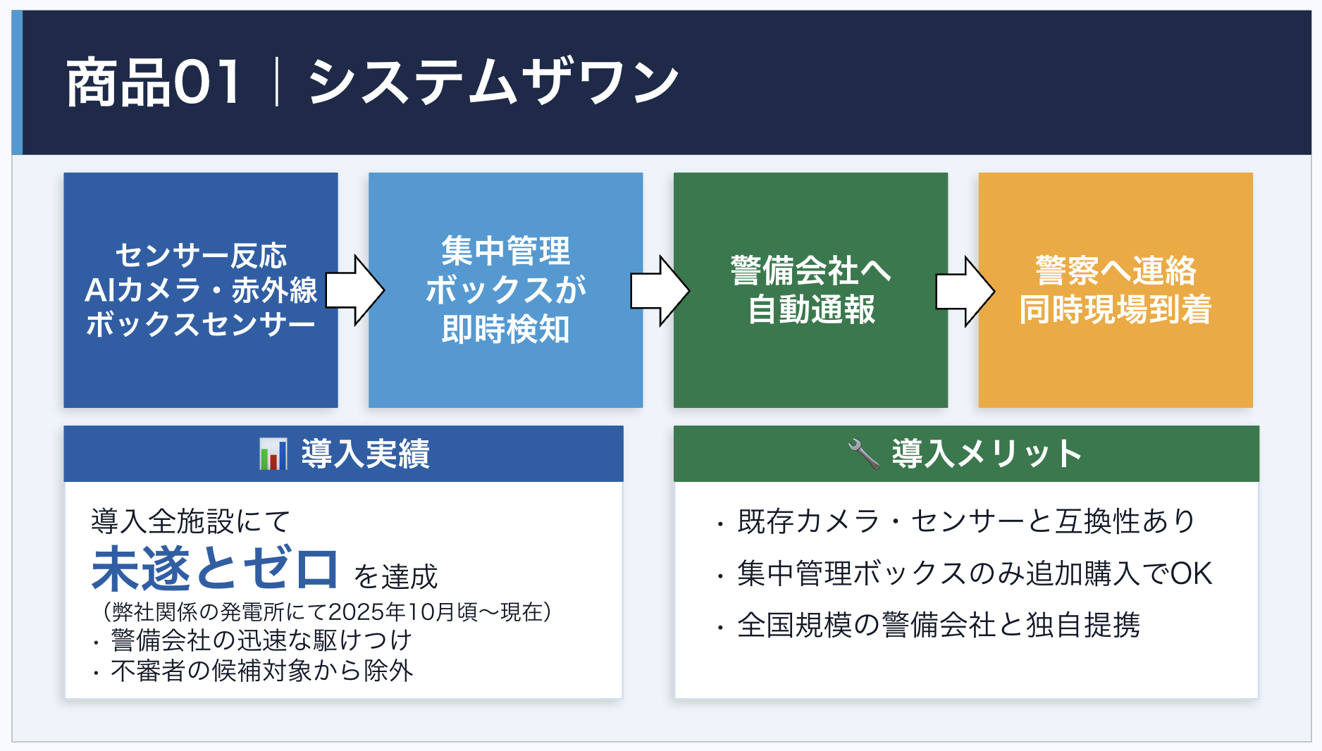 商品01|システムザワン
盗難未遂ゼロを達成した「システムザワン」の仕組み。センサー検知から警備会社・警察への自動通報フローと導入メリット