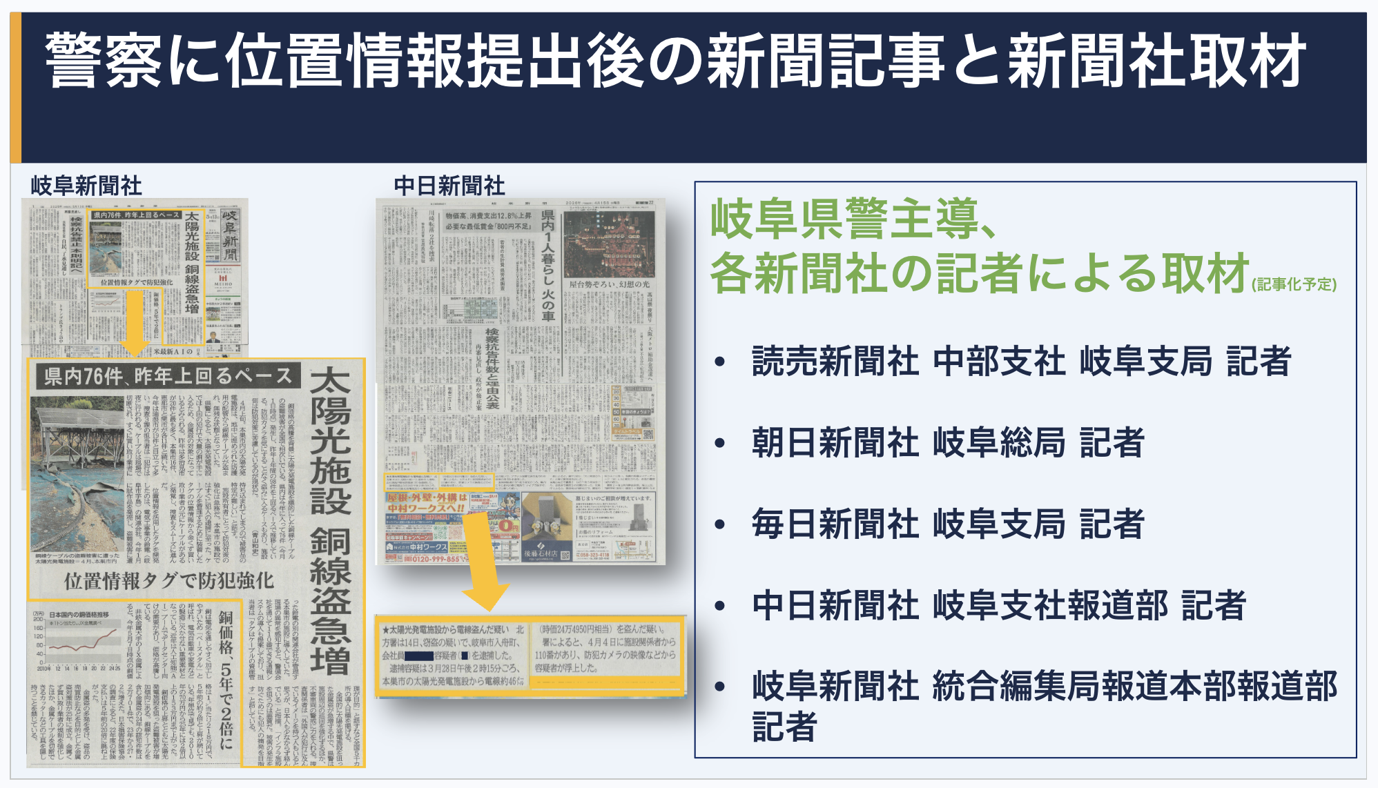 新聞記事と取材実績
太陽光施設の銅線盗難急増と位置情報タグによる防犯強化を取り上げた岐阜新聞・中日新聞の記事および、各新聞社からの取材実績
