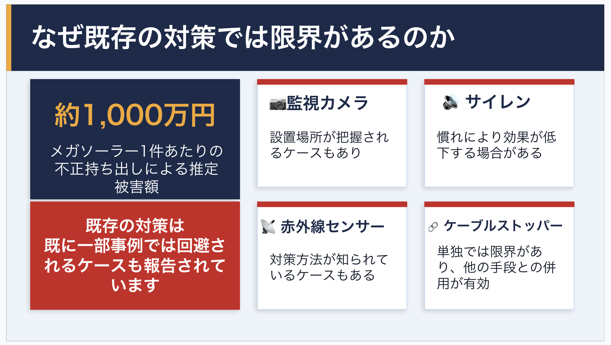 なぜ既存の対策では限界があるのか
メガソーラーでの盗難被害額と、監視カメラや赤外線センサーなど既存の防犯対策における限界や、回避されてしまう課題の解説