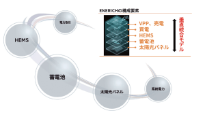 ハンファジャパンが家庭向けサービスを統合　ENERICHが導くトータルエネルギーソリューションの最前線
