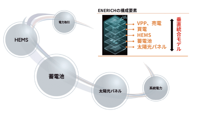 ハンファジャパンが家庭向けサービスを統合　ENERICHが導くトータルエネルギーソリューションの最前線